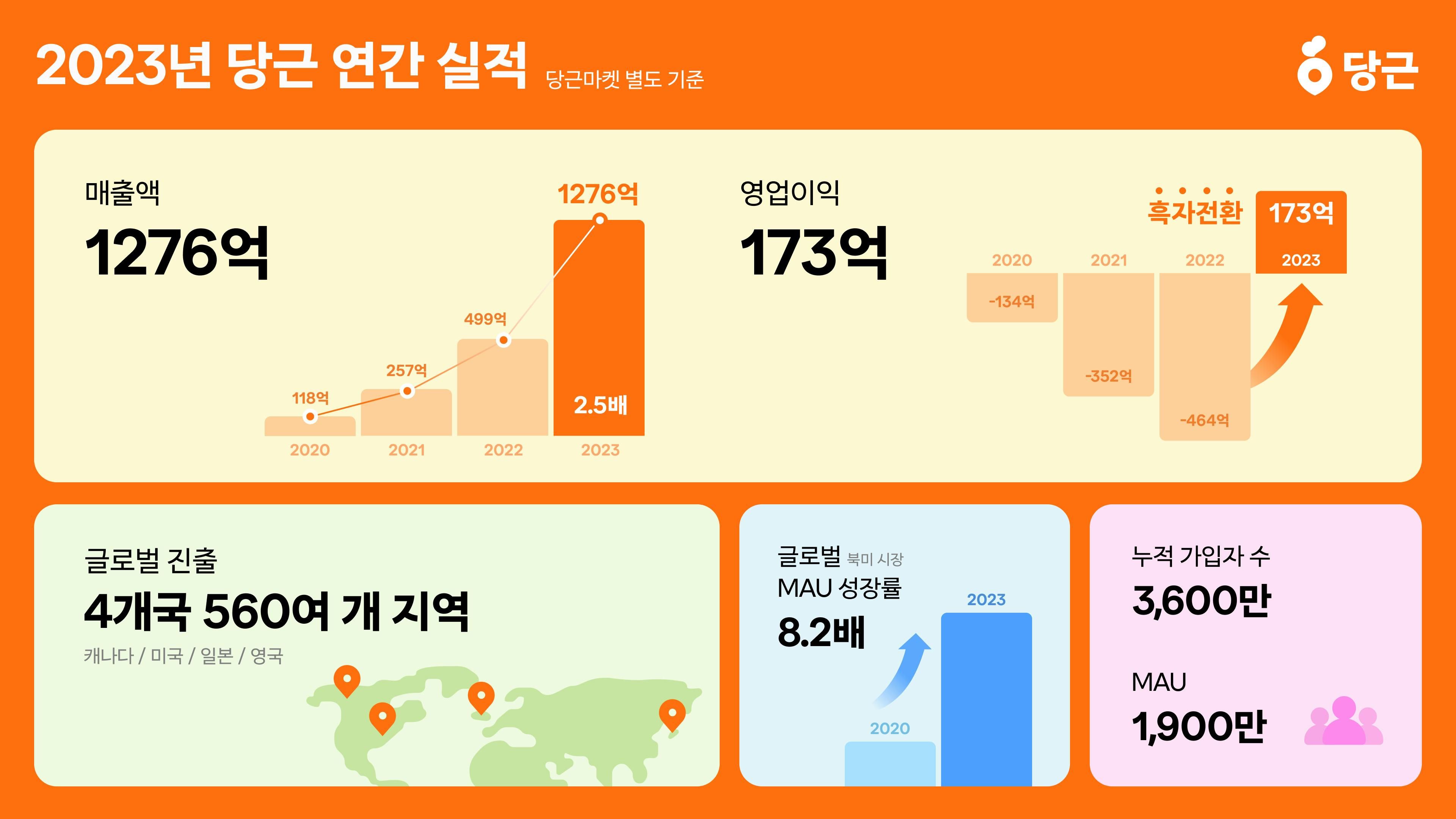 썸네일-당근, 창사 8년 만 첫 연간 흑자 달성