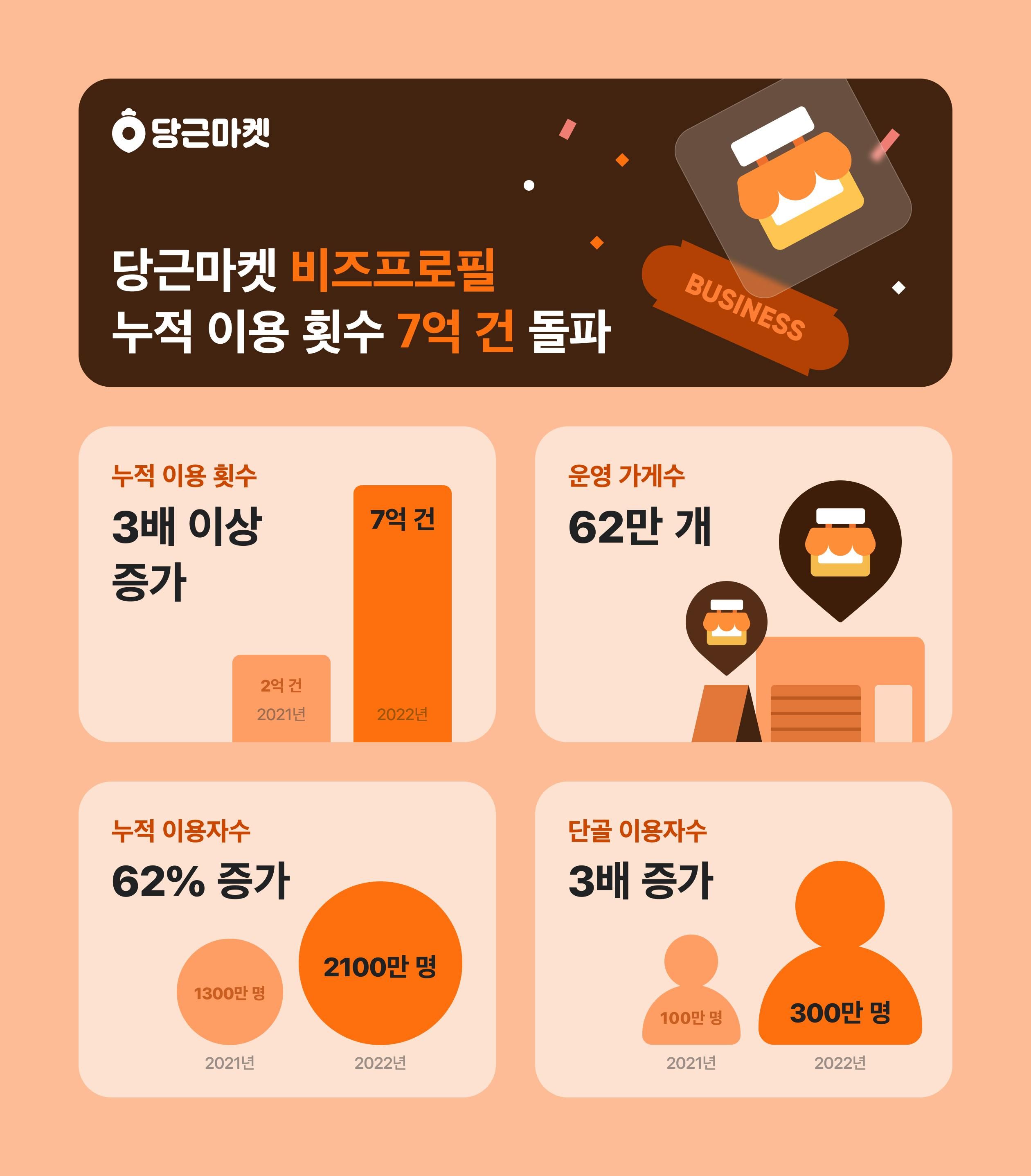 썸네일-당근마켓 비즈프로필 2022년 연말결산