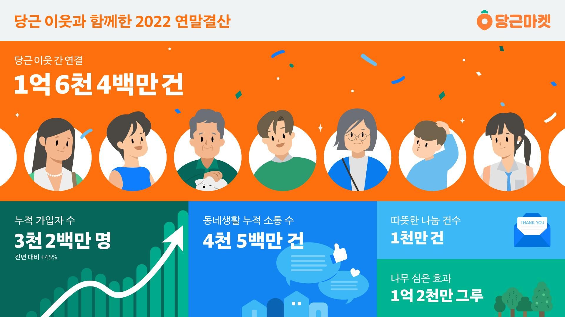 썸네일-당근마켓, 2022 연말결산