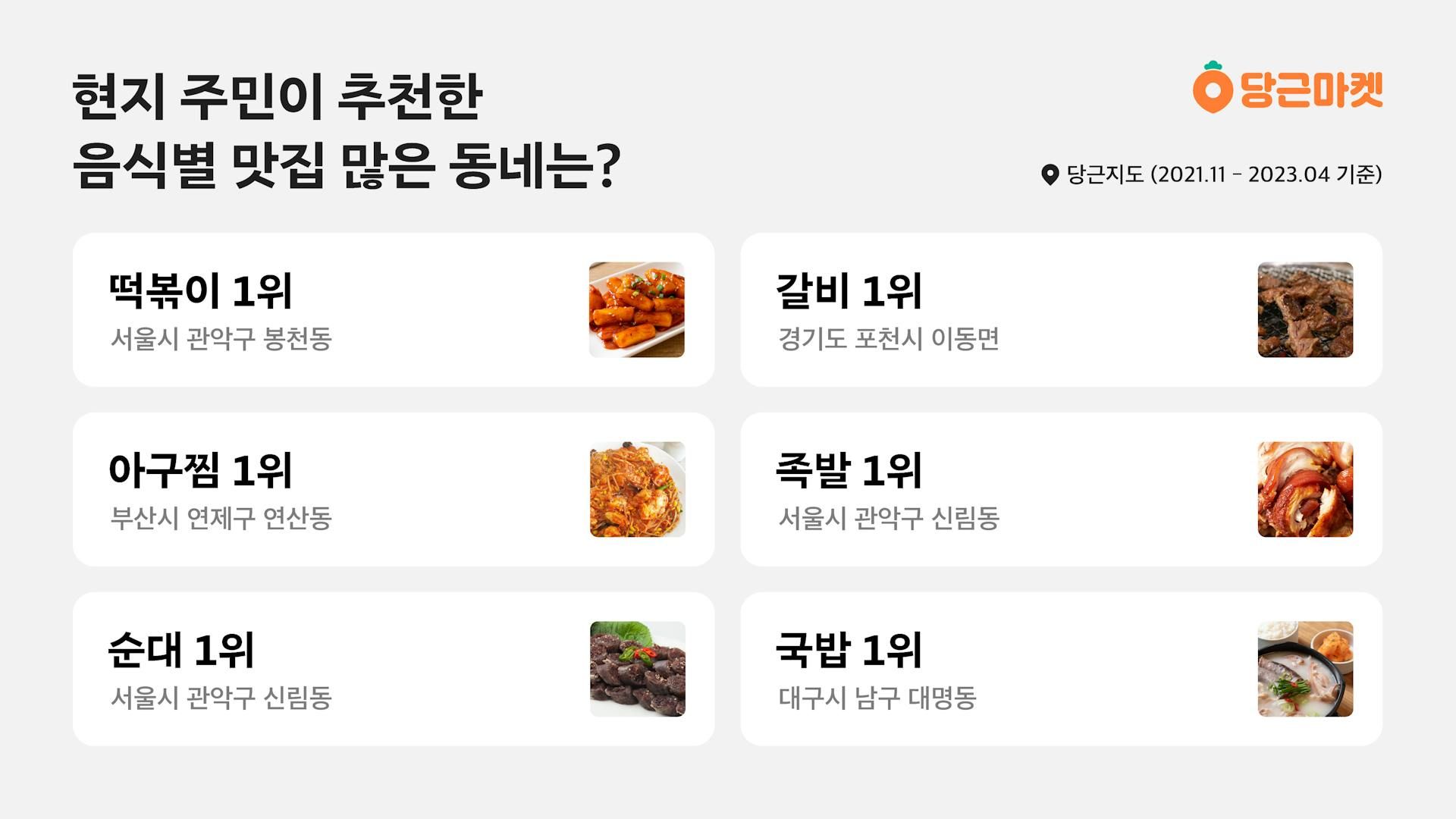 썸네일-당근마켓, 음식별 현지인 추천 맛집 많은 동네 순위 공개