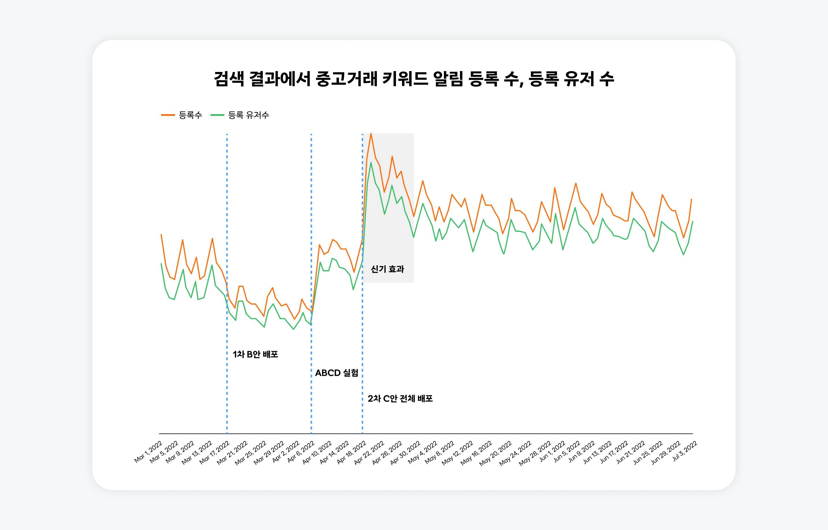 시간에 따른 키워드 알림 등록 수 변화