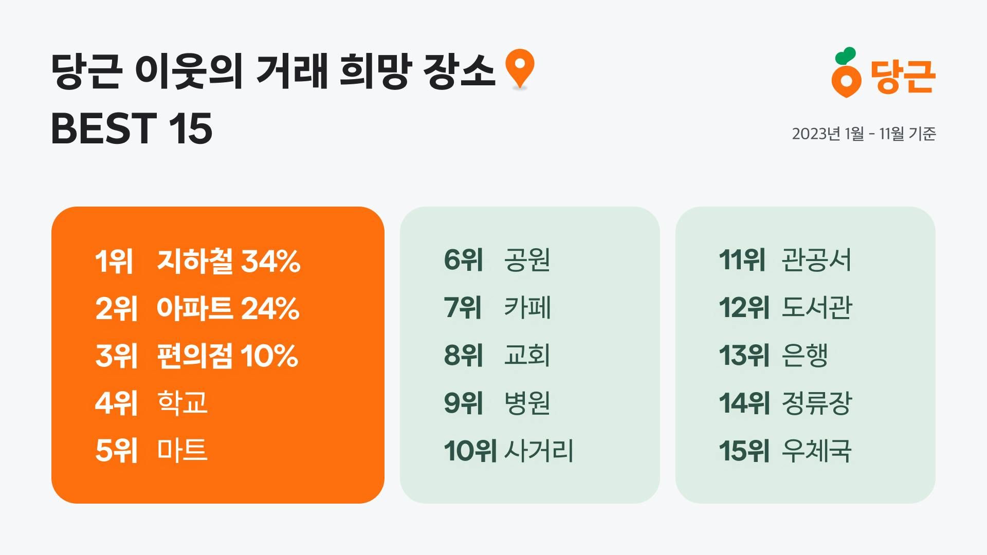 썸네일-당근, ‘거래 희망 장소’ 순위 공개! 지하철역이 1위