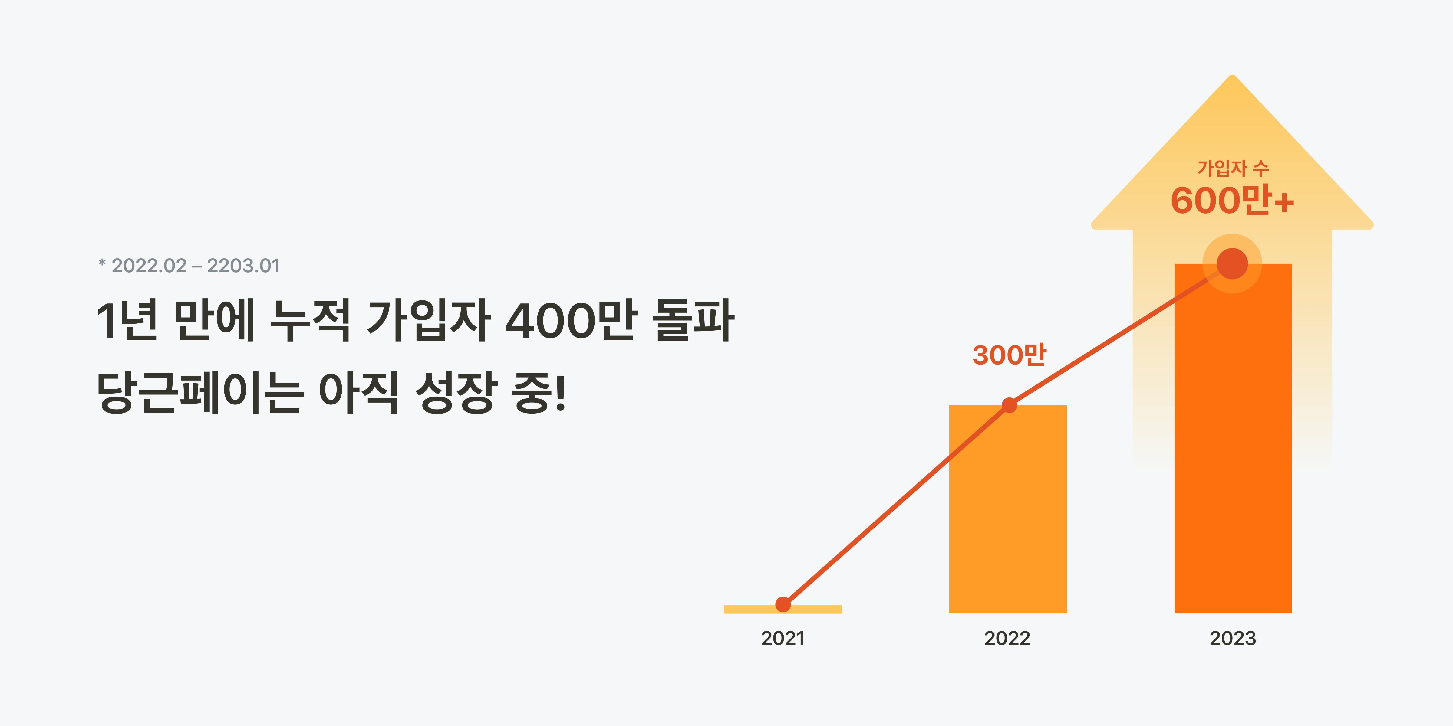 2023년 9월 기준, 당근페이의 가입자 수는 600만 명을 앞두고 있어요.