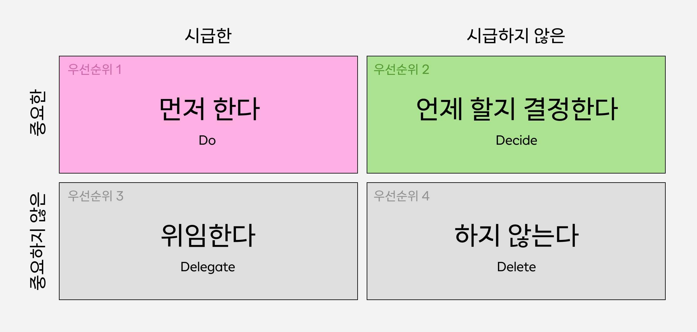 성장하는 조직에서 ‘중요한데 급하지 않은 일(우선순위 2)’은 ‘중요하고 시급한 일(우선순위 1)’에 패한다. 그리고 브랜딩팀은 다른 조직들의 우선순위 1번 업무가 집결하는 곳이다.