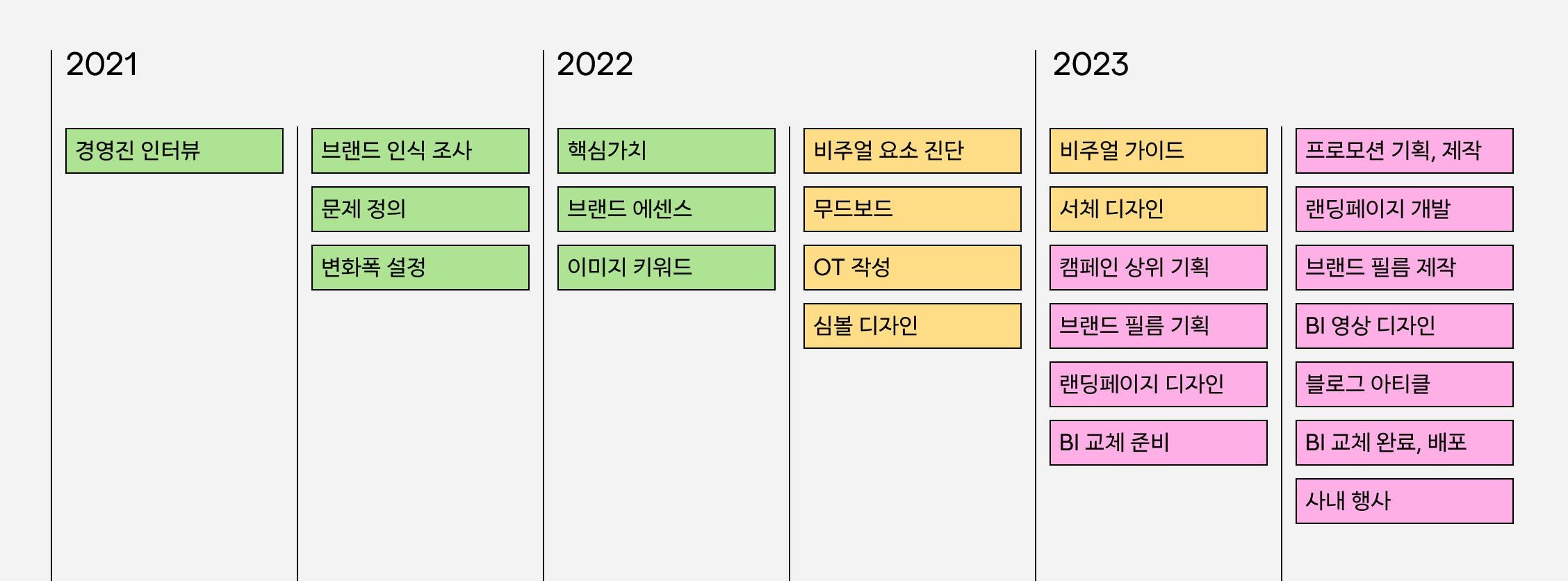 Phase1은 천천히 갔지만 신중하게, Phase2는 외부 협력을 병행하며 속도감 있게, Phase3는 온 구성원들의 일사불란한 협력으로 완성했다.