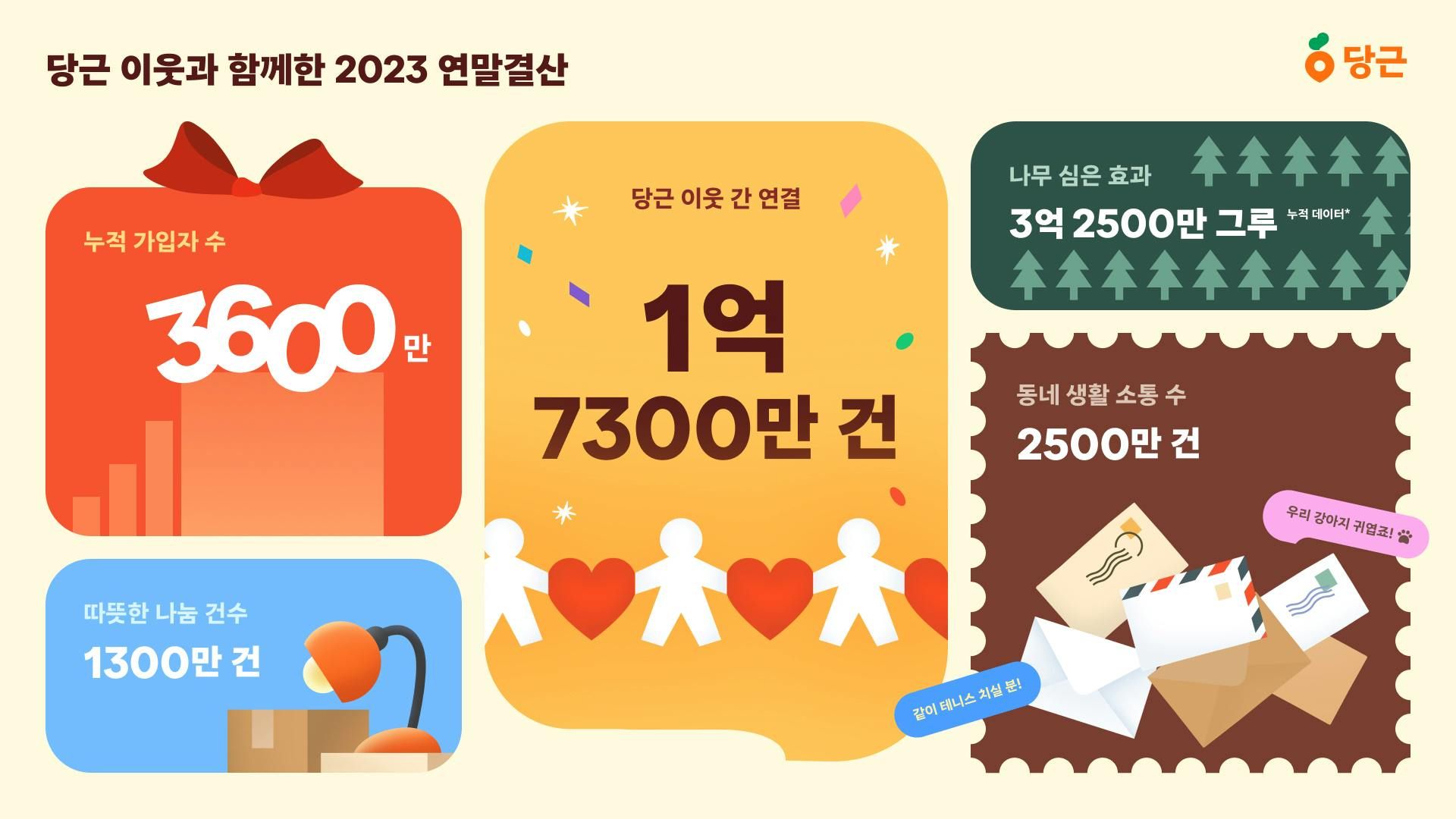 썸네일-당근, 2023 연말결산