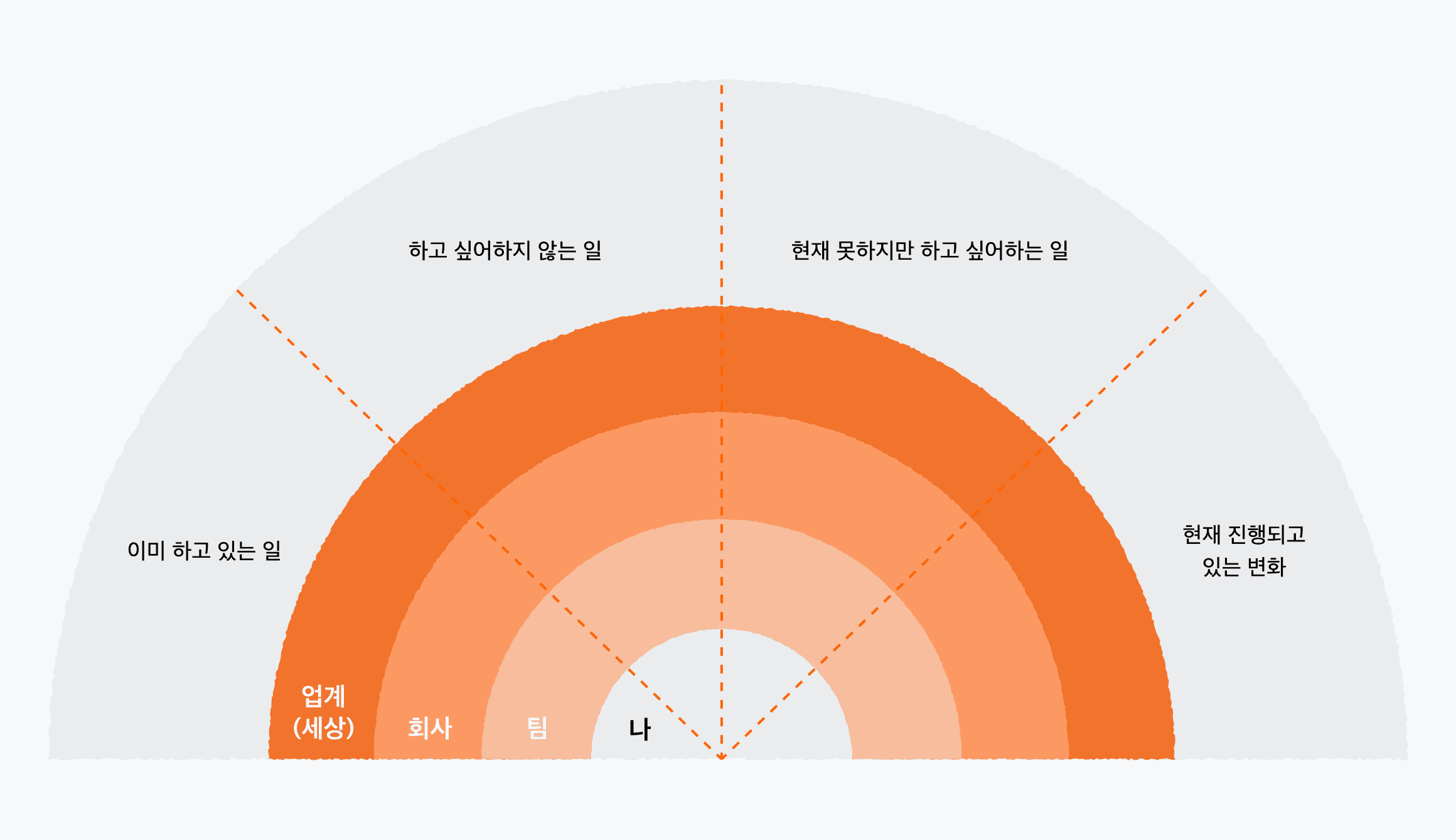 나와 팀에서 시작해 회사, 업계 그리고 세상으로 넓혀가는 생각 프레임